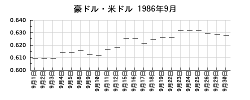 豪ドル・米ドルの1986年9月のチャート
