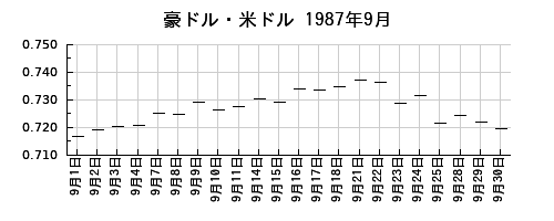 豪ドル・米ドルの1987年9月のチャート