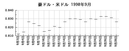 豪ドル・米ドルの1990年9月のチャート