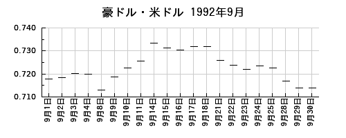 豪ドル・米ドルの1992年9月のチャート