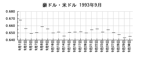 豪ドル・米ドルの1993年9月のチャート
