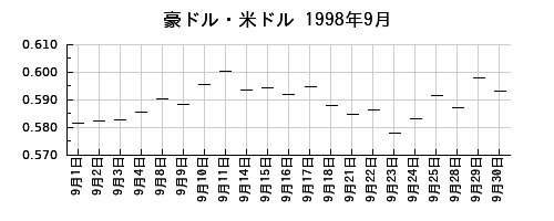 豪ドル・米ドルの1998年9月のチャート