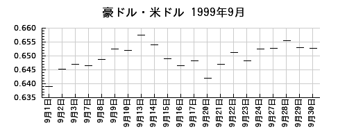 豪ドル・米ドルの1999年9月のチャート