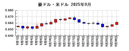 豪ドル・米ドルの2025年9月のチャート