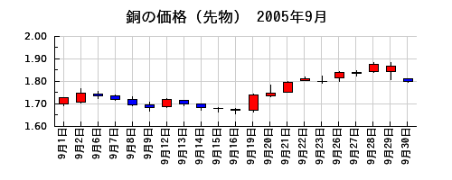 銅の価格（先物）の2005年9月のチャート