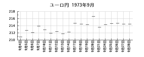 ユーロ円の1973年9月のチャート