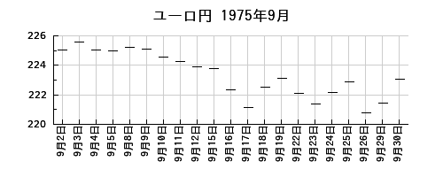ユーロ円の1975年9月のチャート