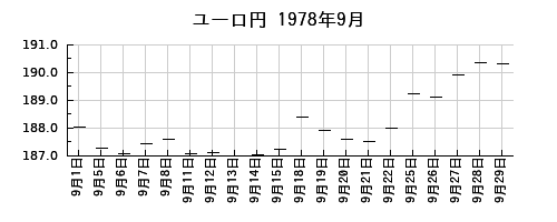 ユーロ円の1978年9月のチャート