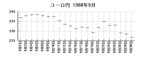 ユーロ円の1980年9月のチャート