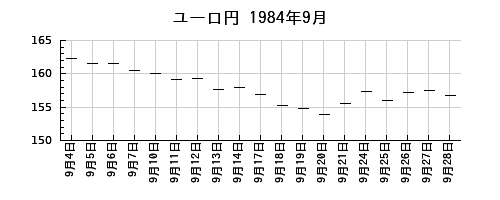 ユーロ円の1984年9月のチャート