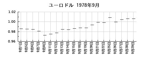 ユーロドルの1978年9月のチャート