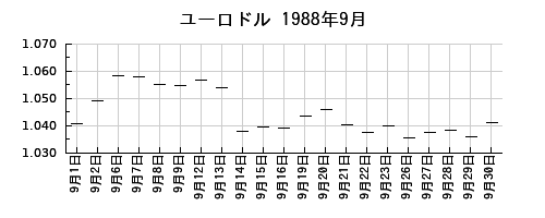 ユーロドルの1988年9月のチャート
