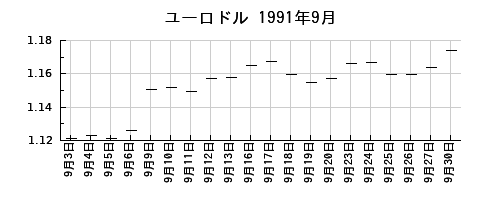 ユーロドルの1991年9月のチャート