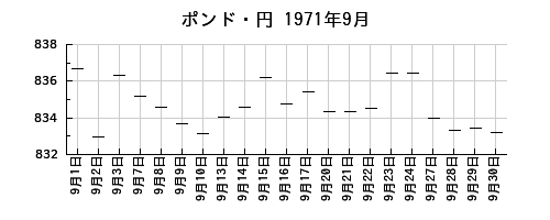 ポンド・円の1971年9月のチャート