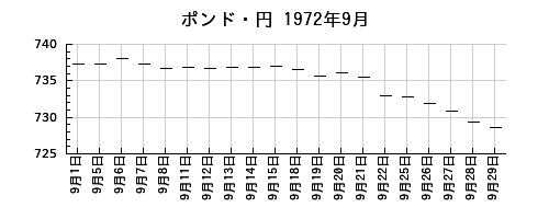 ポンド・円の1972年9月のチャート