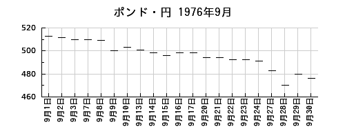 ポンド・円の1976年9月のチャート