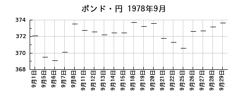 ポンド・円の1978年9月のチャート