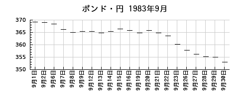 ポンド・円の1983年9月のチャート