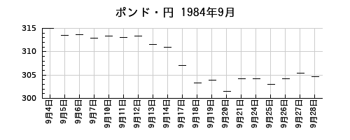 ポンド・円の1984年9月のチャート