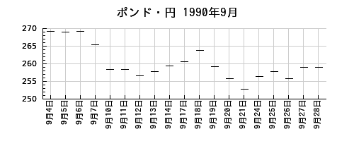 ポンド・円の1990年9月のチャート