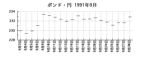 ポンド・円の1991年9月のチャート