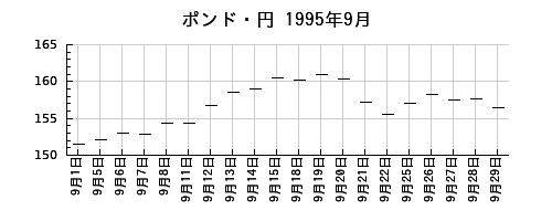 ポンド・円の1995年9月のチャート