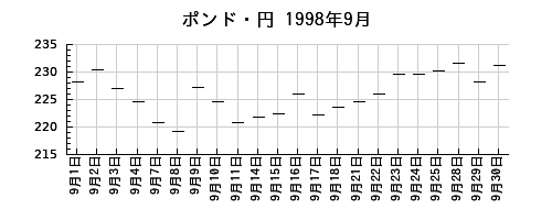 ポンド・円の1998年9月のチャート