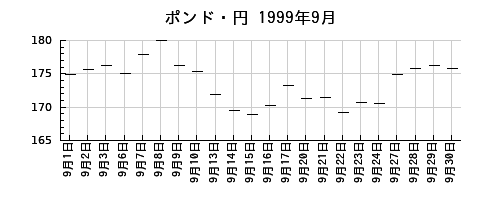 ポンド・円の1999年9月のチャート