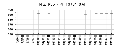 ＮＺドル・円の1973年9月のチャート