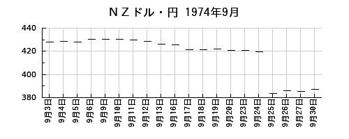 ＮＺドル・円の1974年9月のチャート