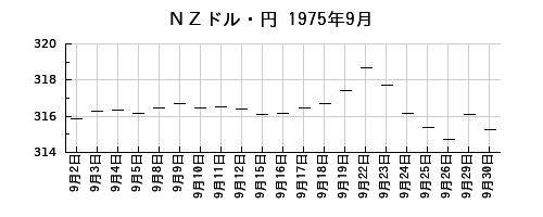 ＮＺドル・円の1975年9月のチャート