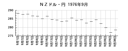 ＮＺドル・円の1976年9月のチャート