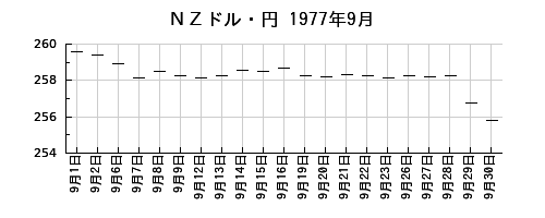 ＮＺドル・円の1977年9月のチャート