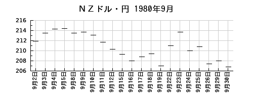 ＮＺドル・円の1980年9月のチャート