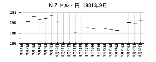 ＮＺドル・円の1981年9月のチャート