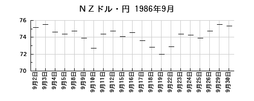 ＮＺドル・円の1986年9月のチャート