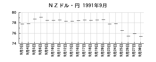 ＮＺドル・円の1991年9月のチャート