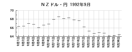 ＮＺドル・円の1992年9月のチャート