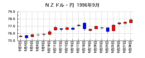ＮＺドル・円の1996年9月のチャート