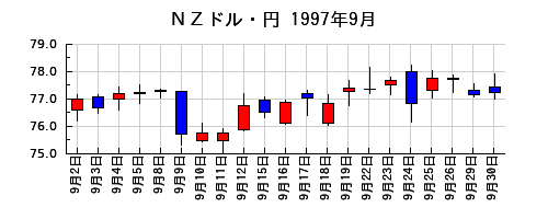ＮＺドル・円の1997年9月のチャート