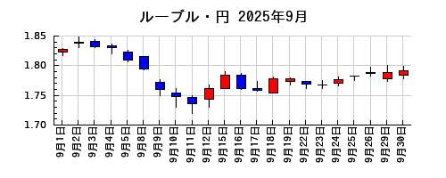 ルーブル・円の2025年9月のチャート