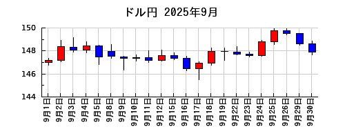 ドル円の2025年9月のチャート