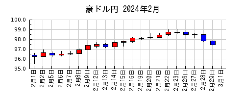 豪ドル円の2024年2月のチャート