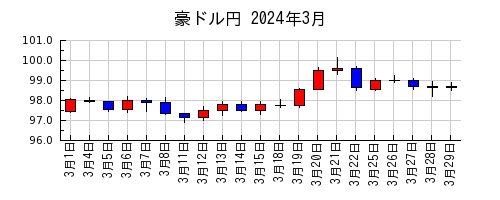 豪ドル円の2024年3月のチャート