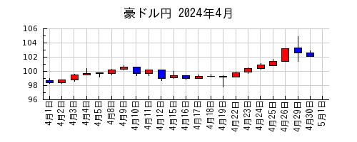 豪ドル円の2024年4月のチャート