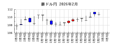 豪ドル円の2026年2月のチャート