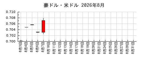 豪ドル・米ドルの2026年8月のチャート