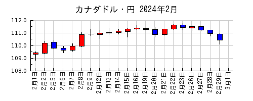 カナダドル・円の2024年2月のチャート