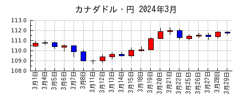 カナダドル・円の2024年3月のチャート