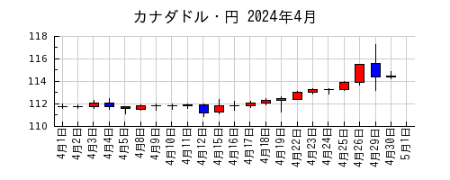 カナダドル・円の2024年4月のチャート